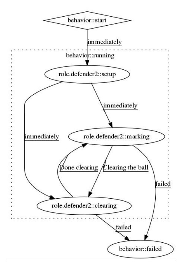 Fig. 4: Defender FSM structure