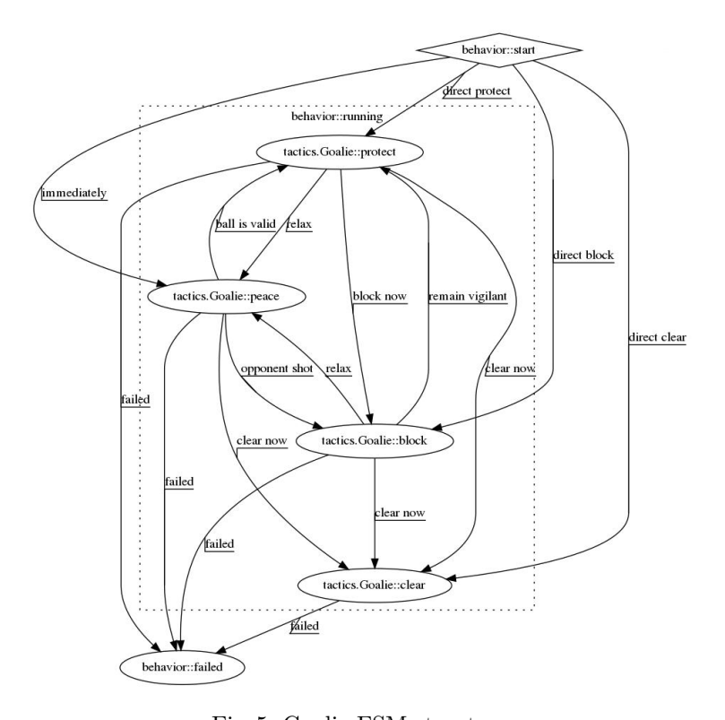 Fig. 5: Goalie FSM structure