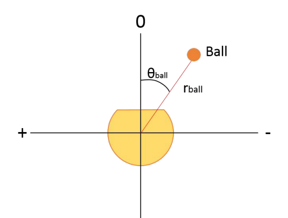 Fig. 3. Distance between the robot and the ball and the ball position angle