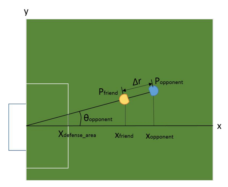Fig. 4. The position of the team robot during man-to-man system