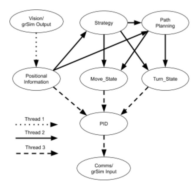 Fig. 8. Software Structure