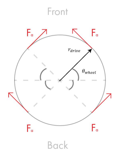 Fig. 2. Diagram of forces generated by omni-wheels.