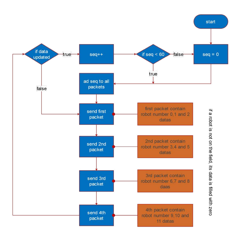 Fig. 9. Old wireless sending packet flowchart