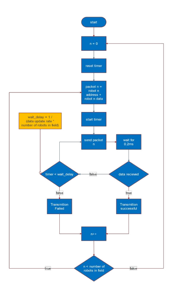 Fig. 10. New wireless sending packet flowchart