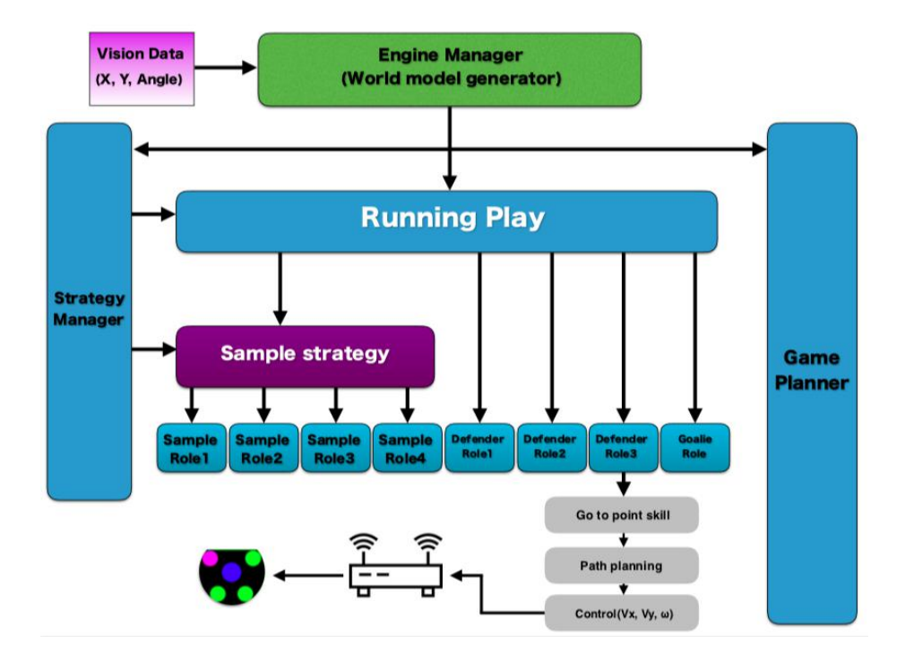 Fig. 2. Block diagram of AI structure