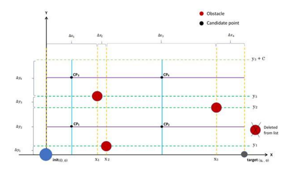 Fig. 4. Finding candidate middle points