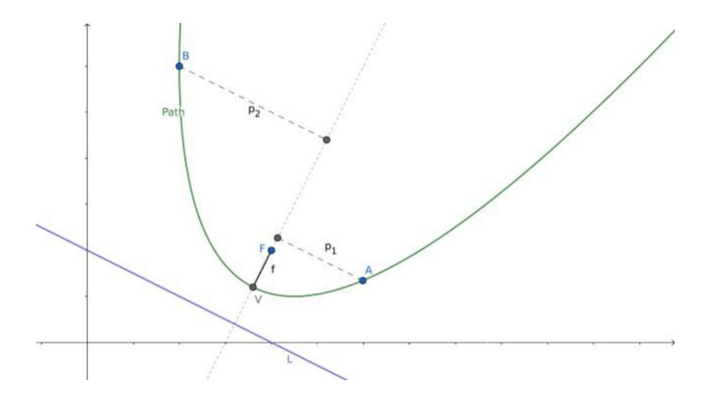 Fig. 5. parabola trajectory planning