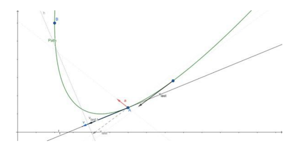 Fig. 6. parabola trajectory planning