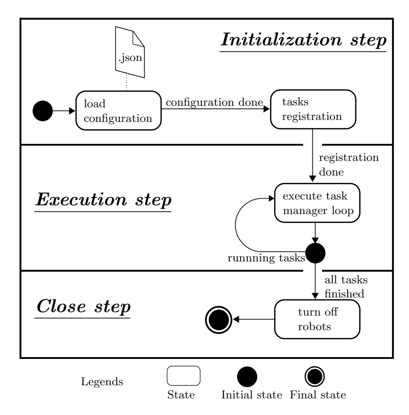 Fig. 5. Simplify execution of the main program