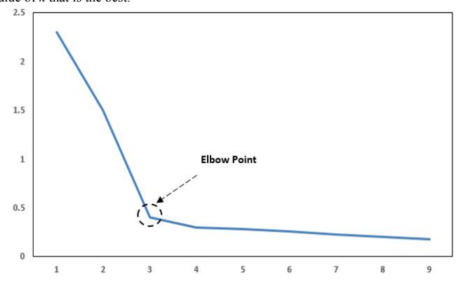 Fig. 5. Elbow Method Graph.
