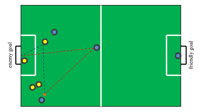 Fig. 6. Pass opportunity (red trajectory) and bounce shot opportunity (blue trajectory). In the existing tactics only the former is enabled.