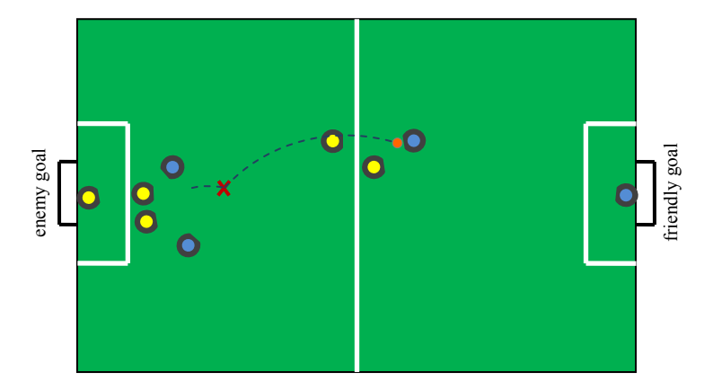 Fig. 7. A typical scenario for the chip kick opportunity.