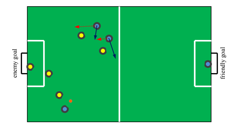 Fig. 8. Cooperative selection of open positions by two receivers. Blue solid and red dashed arrows indicate the selected and burned out target points.