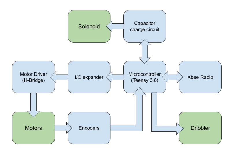 Fig. 4. EE block diagram