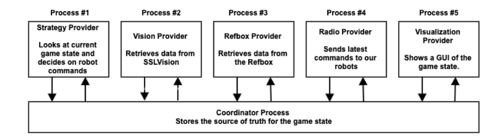 Fig. 6. Software Architecture