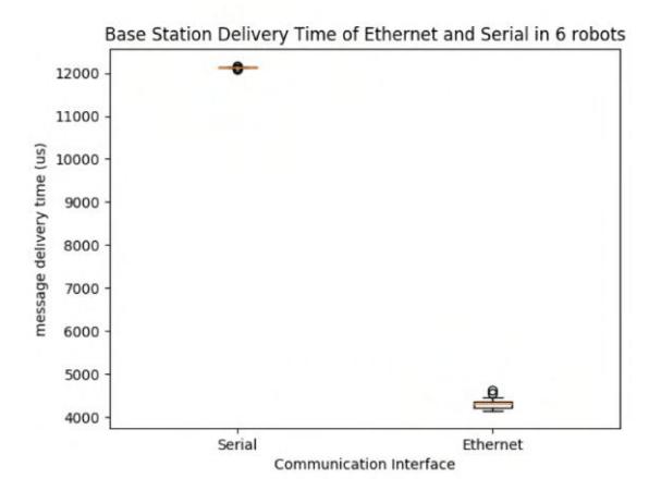 Fig. 10. Comparison between the old communication running on USB Serial with the new communication running on Ethernet for six robots.