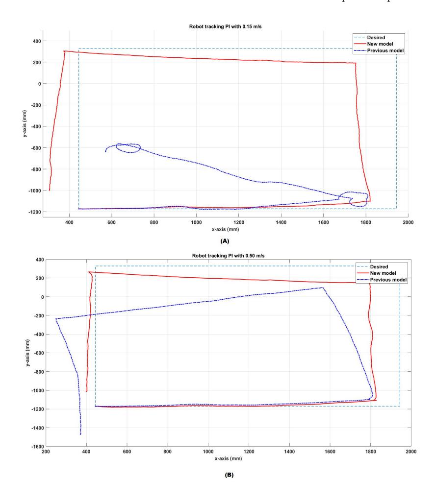 Fig. 12. Results for a 1.5 m square for (a) 0.15m/s and (b) 0.50m/s.