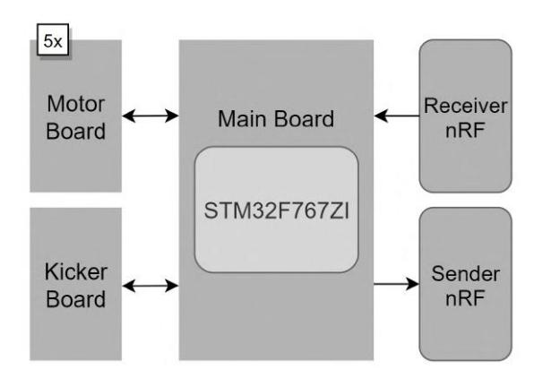 Fig. 6. New boards architecture.
