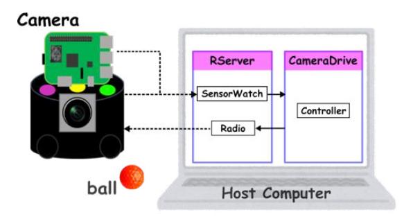 Fig. 7: Overview of the software system with local vision
