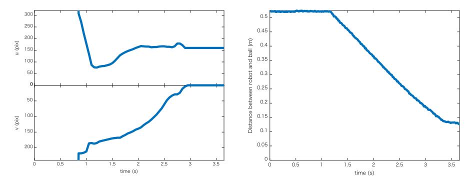 Fig. 9: Time responses
