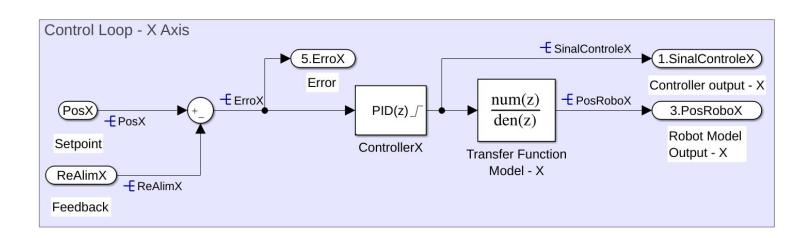 Block diagram to export the X axis controller to C++.