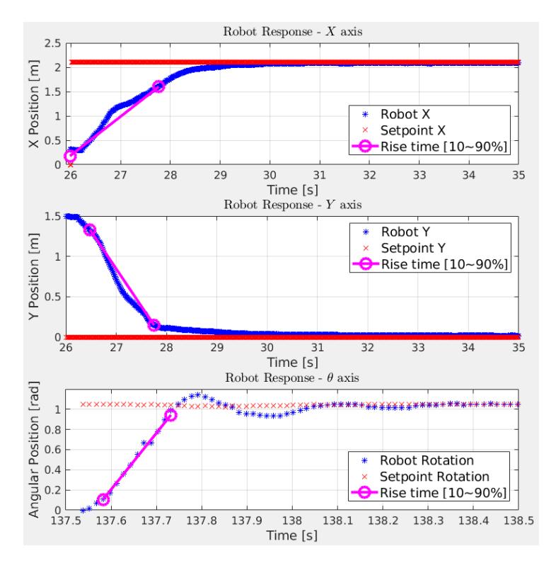 Step response for all axes of the robot.