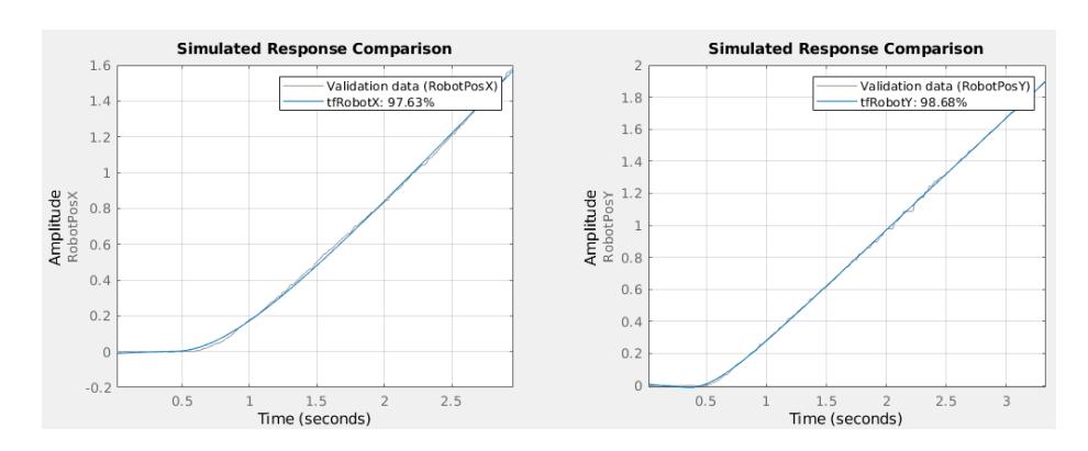 X and Y Model Output.