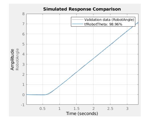 θ Model Output.