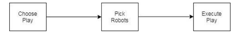 Fig. 1: STP execution algorithm [1]
