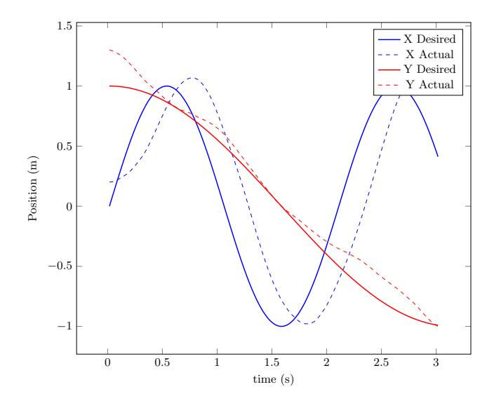 Fig. 9: System with linear feedback controller only