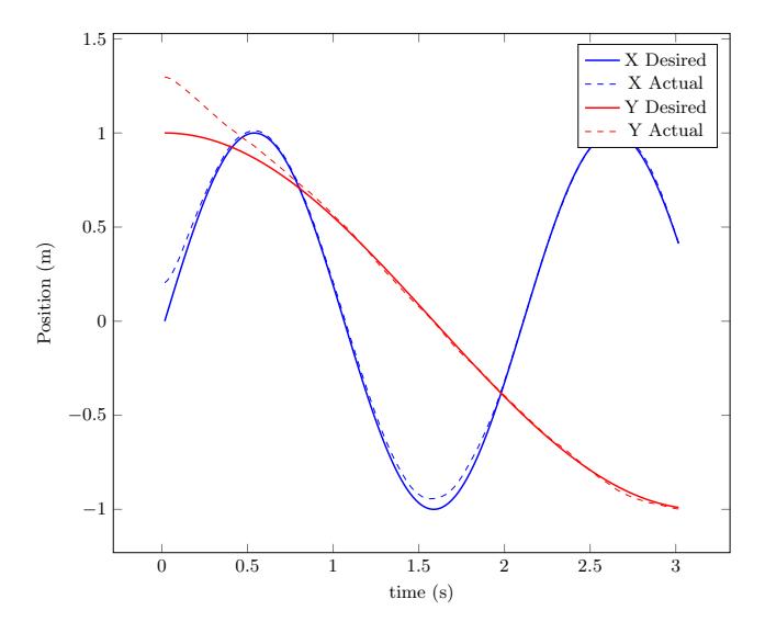 Fig. 10: System with feedforward and nonlinear inverse dynamics