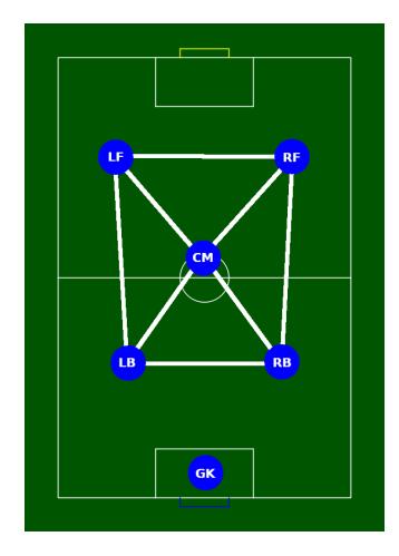 Fig. 8: 2-1-2 Formation with passing triangles highlighted