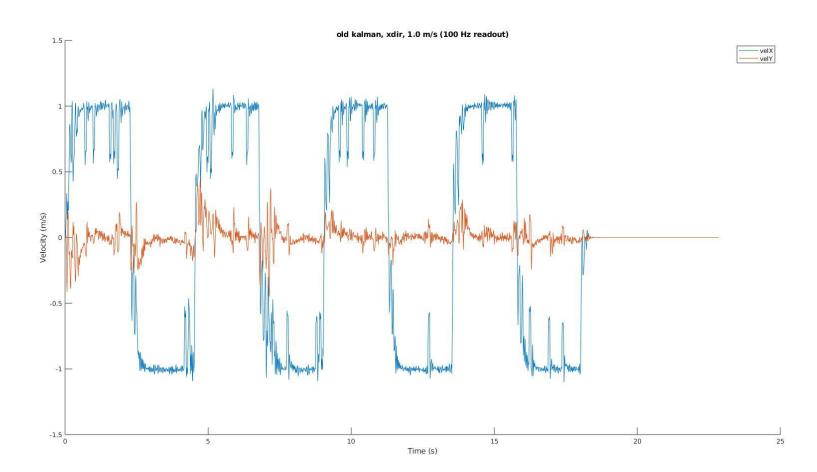 Estimation of the velocity in x- and y-direction without moving average applied.