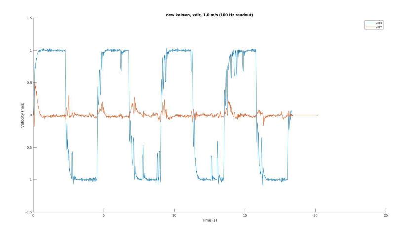 Estimation of the velocity in x- and y-direction with moving average applied.