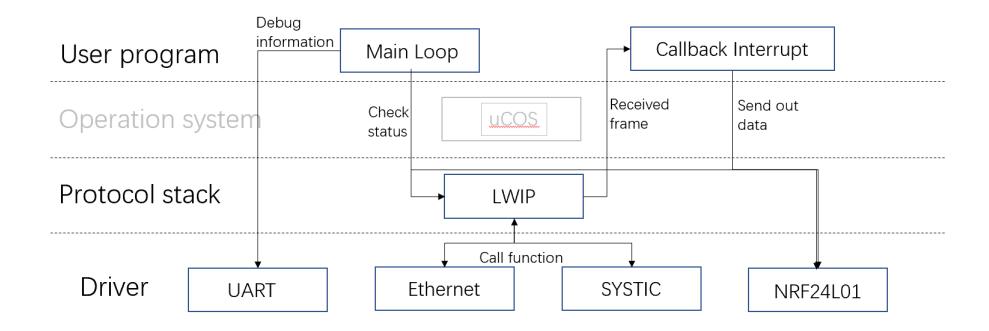 Fig. 8. Overall structure of transmitter