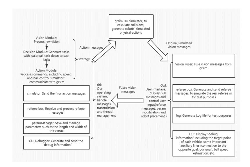 Fig. 10. Workflow of our technical framework in simulation mode