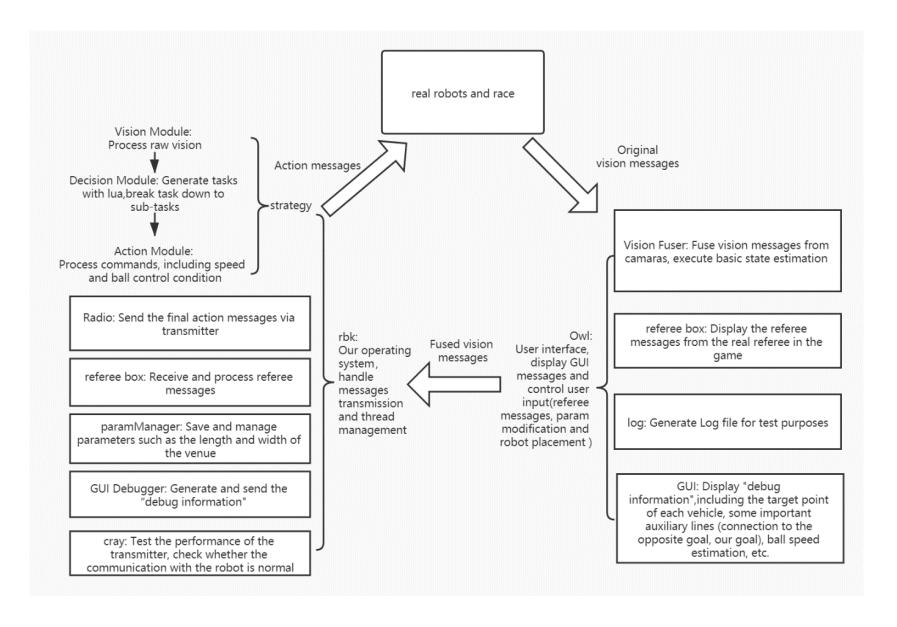 Fig. 11. Workflow of our technical framework in real game mode