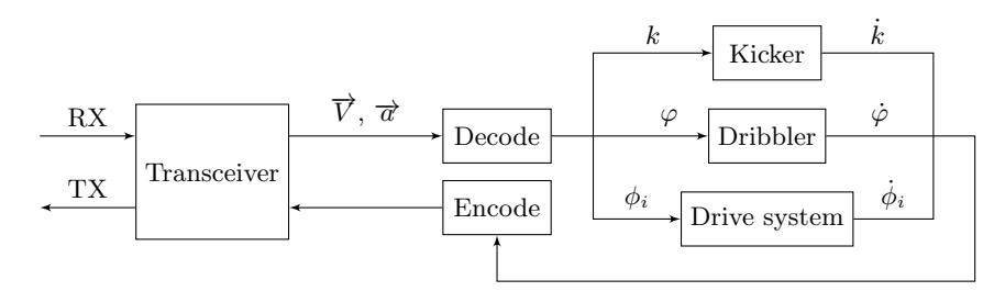 Fig. 6: Block diagram of robot operation