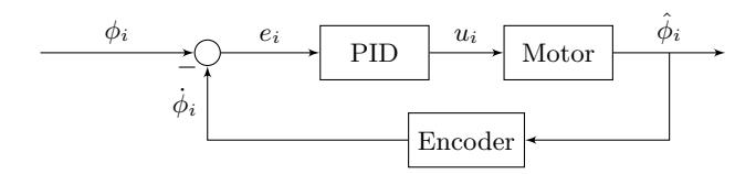 Fig. 7: Block diagram of PID loop applied in each motor.