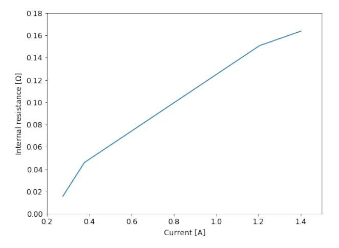 Fig. 8: Internal resistance