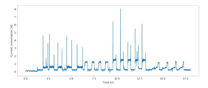 Fig. 9: Electric current consumption in controlled tests. Samples 300 to 1300 are the activation and deactivation of the 4 motors at their maximum performance; samples 1300 to 1900 activates and deactivates the dribbler; samples 1900 to the 2600 motor activation and dribbler at the same time; remaining samples are the gradual activation of the dribbler.