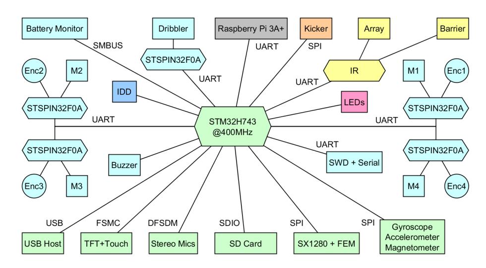 Fig. 8: Overview of main electronic components and interconnections. Color indicates on which physical board the component is located. Light Blue: powerboard. Green: mainboard. Yellow: IR controller. Orange: kicker board. Blue, pink, gray: auxiliary boards.
