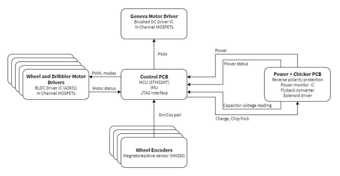 New System Architecture