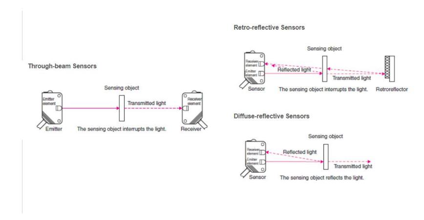 Types Of Photoelectric Sensors