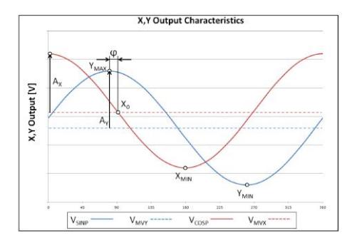 Nominal output signals versus rotational angle of the TLE5009 from Infineon's datasheet