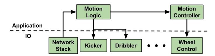 Application / IO Separation
