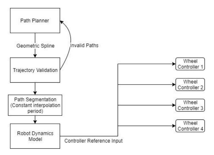 Control and Trajectory Planning Structure