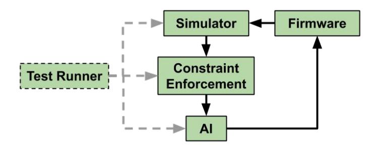 Full-Stack Simulation Architecture