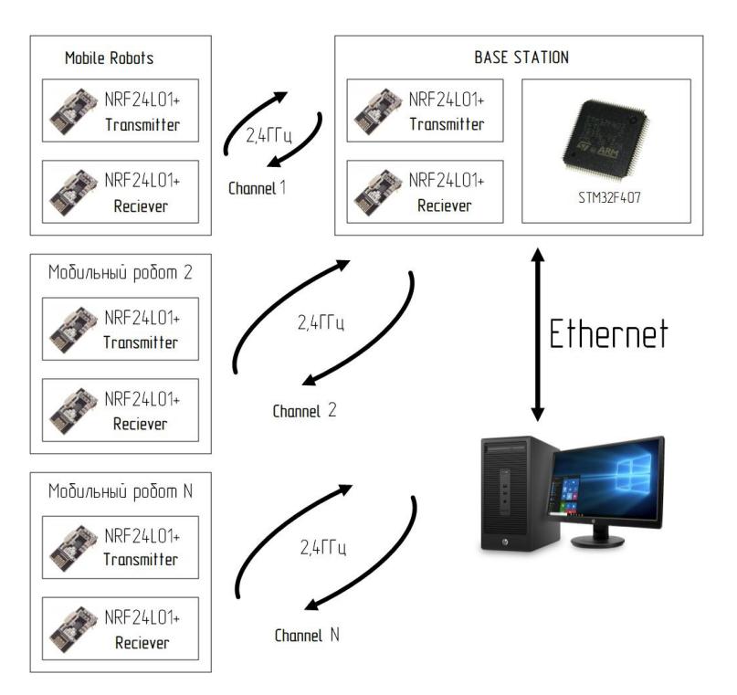 Fig. 16: Radio Net Structure