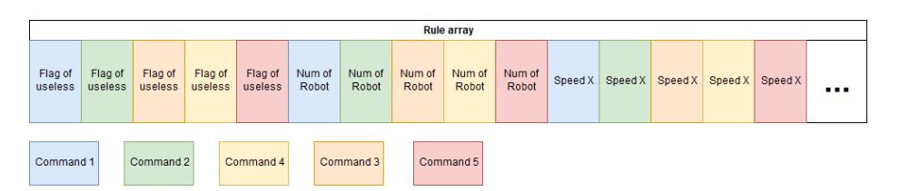 Fig. 3: Rule format description